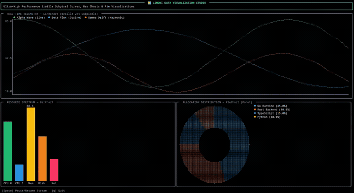 Limoni's charts demo: line, bar and pie charts in the terminal